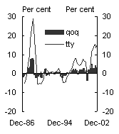 Chart 3: Growth in real house prices - Australia