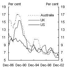 Chart 4: Mortgage Interest Rates - Nominal