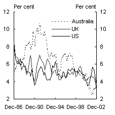 Chart 4: Mortgage Interest Rates - CPI Inflation Adjusted(a)