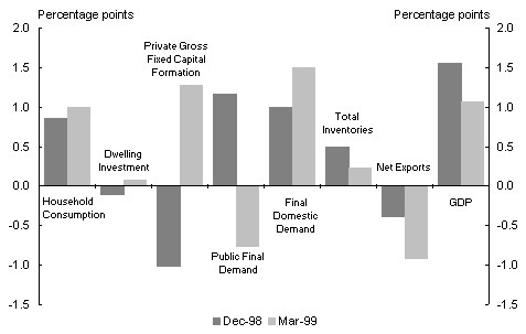 Chart 1: Contribution to growth in the March quarter