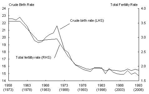 Chart 2: Alternative measures of the birth rate