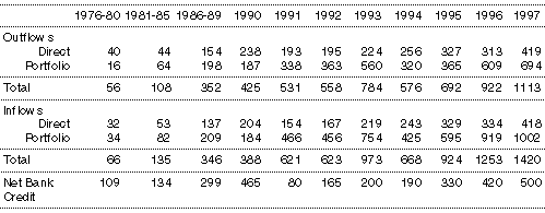 Table 1: Global portfolio and direct investment flows, net bank credit ($USbn)