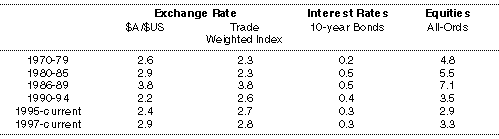 Table 3: Volatility in Australian financial markets (standard deviations of monthly percentage change)