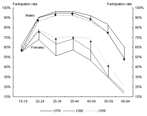 Chart 6: Participation rate by age and gender over time