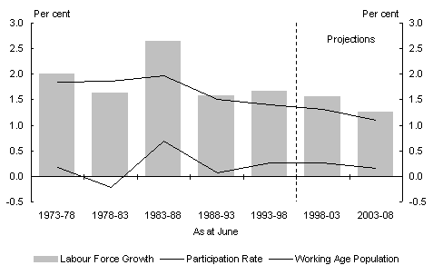 Chart 7: Components of labour force growth