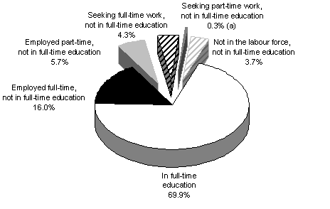 Chart 1: Activity profile of total teenage population