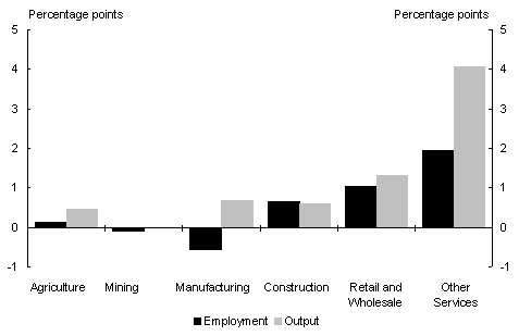 Chart 4: Industry contribution to growth, June 1997 to March 1999