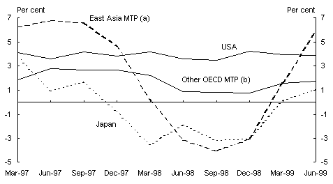 Chart 1: Economic growth in major trading partners