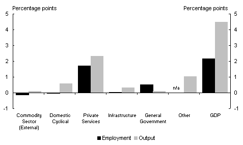 Chart 5: Industry contribution to GDP and employment growth, 1998-99