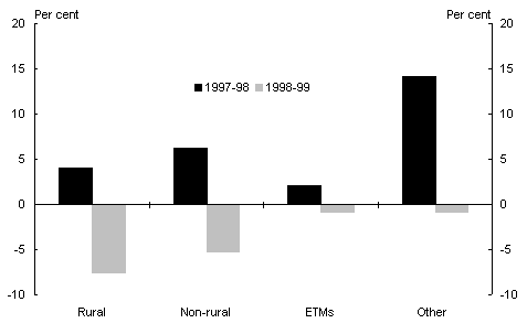 Chart 7: Percentage changes of the Australian dollar prices of export categories