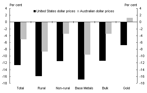 Chart 8: Percentage changes of the prices of export categories in US dollars and Australian dollars 1998-99