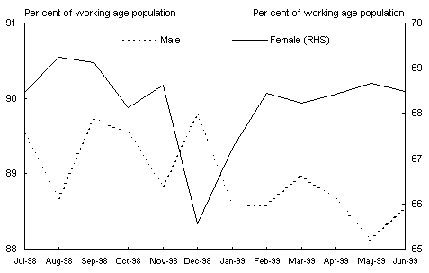 Chart 9: Participation rate of 25-59 year cohort, 1998-99