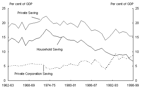 Chart 6: Components of gross private saving