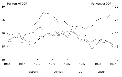 Chart 7: Gross private saving - international comparison