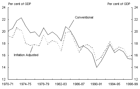 Chart 8: Inflation adjusted gross private saving