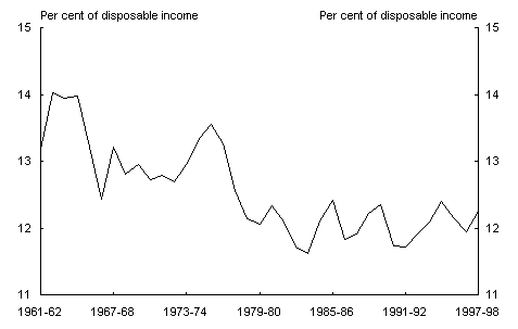 Chart 9: Expenditure on consumer durables (a)