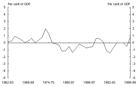 Chart 10: Size of statistical discrepancy as a per cent of GDP