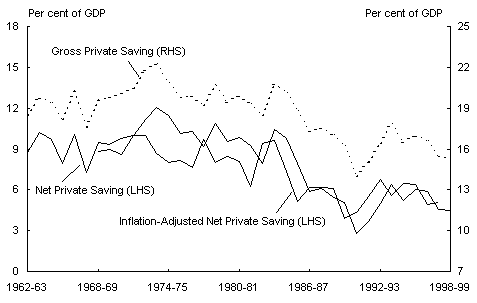 Chart 11: Comparison of net and gross private saving