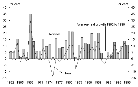 Chart 12: Growth in Australian net private sector wealth at market value