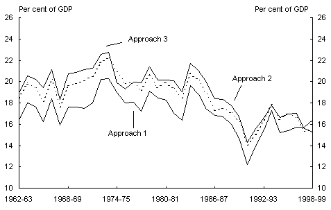 Chart
14: Comparison of measures of private saving