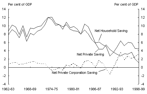 Chart 15: Components of net private saving