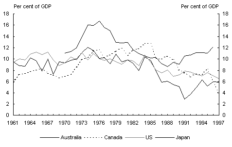 Chart 16: Net private saving — international comparison