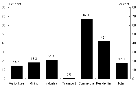 Chart 1: Electricity consumption as a percentage of total energy consumed 1995-96