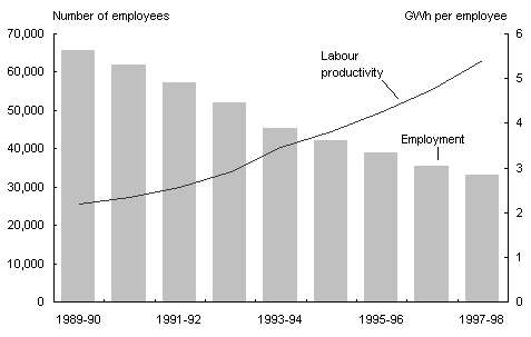 Chart 4: Electricity industry employment and labour productivity