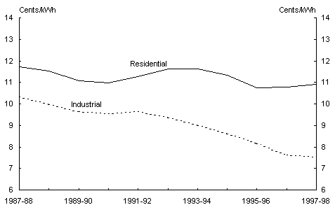 Chart 5: Australian electricity prices (real terms)