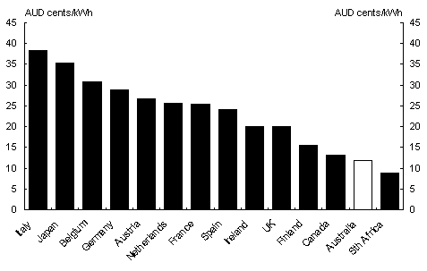 Chart 6: International residential electricity prices (as at Jan 1999)