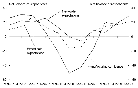 Chart 7: ACCI/Westpac survey