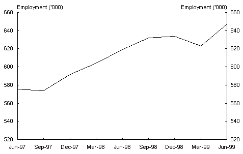 Chart 9: Employment in the construction sector