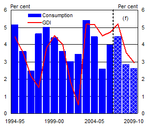 Chart 1: Household consumption and gross disposable income (real)