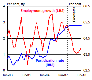 Chart 10: Labour market indicators