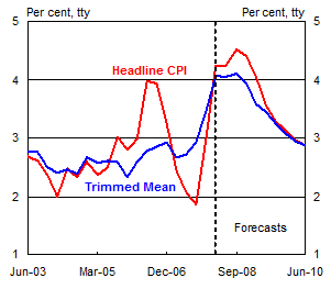 Chart 11: Consumer price inflation