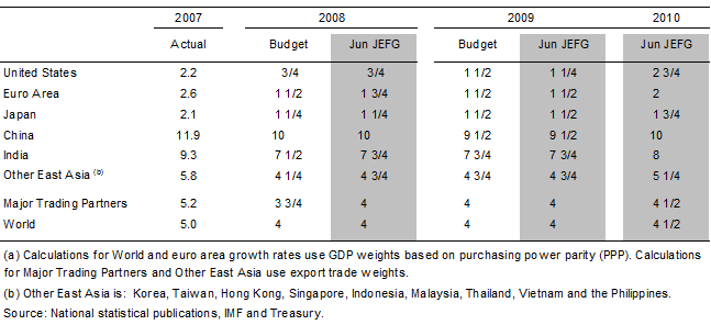 Table 1: International GDP growth forecasts(a)