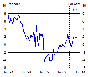 Chart 2: Household Saving Ratio 