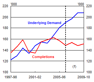 Chart 4: Dwelling Completions and Demand