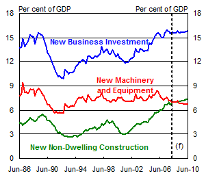 Chart 5: Business investment to GDP ratio (nominal)