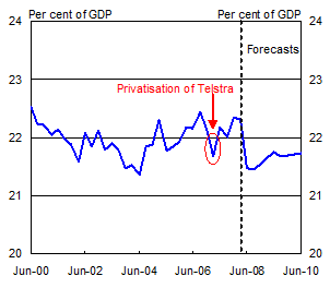 Chart 6: Nominal public expenditure