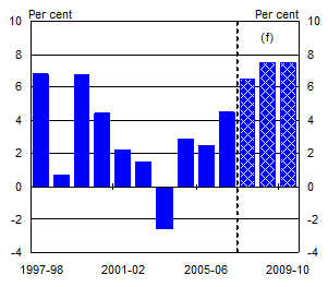 Chart 7: Non-rural commodity exports (year average)