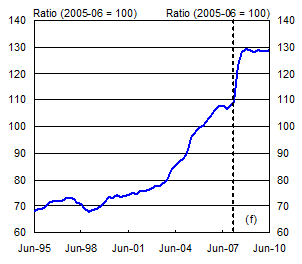 Chart 8: Terms of trade