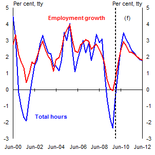 Chart: Employment Growth and Total Hours (sa)