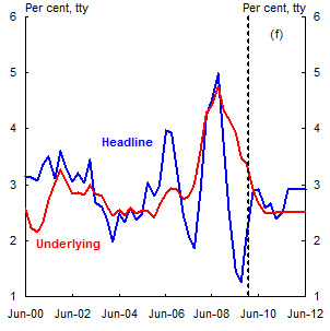 Chart: Headline and Underlying Inflation