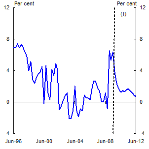 Chart: Household Savings Ratio