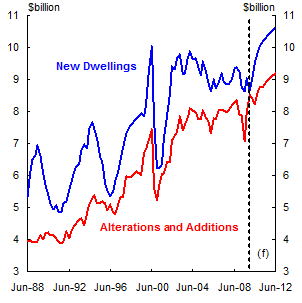 Chart: Private Dwelling investment (real)