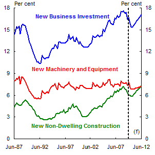 Chart: Business Investment to GDP ratio (nominal)