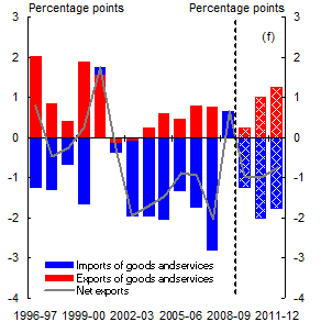 Chart: Net Exports — contribution to GDP growth