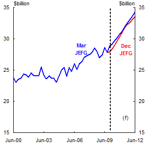 Chart: Non‑rural Commodities (volumes)