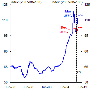 Chart: Terms of Trade